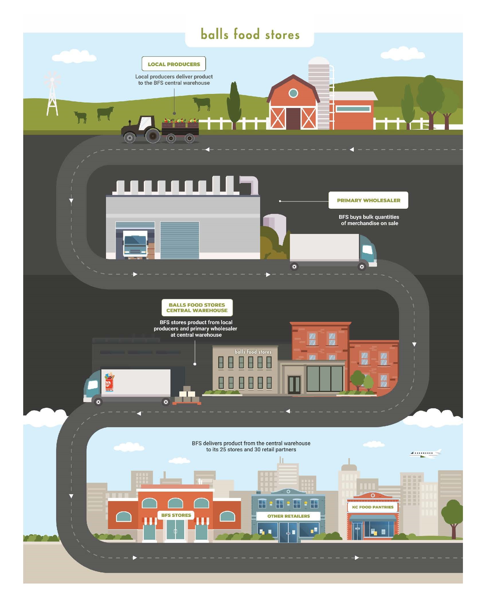Balls Food Stores Diagram