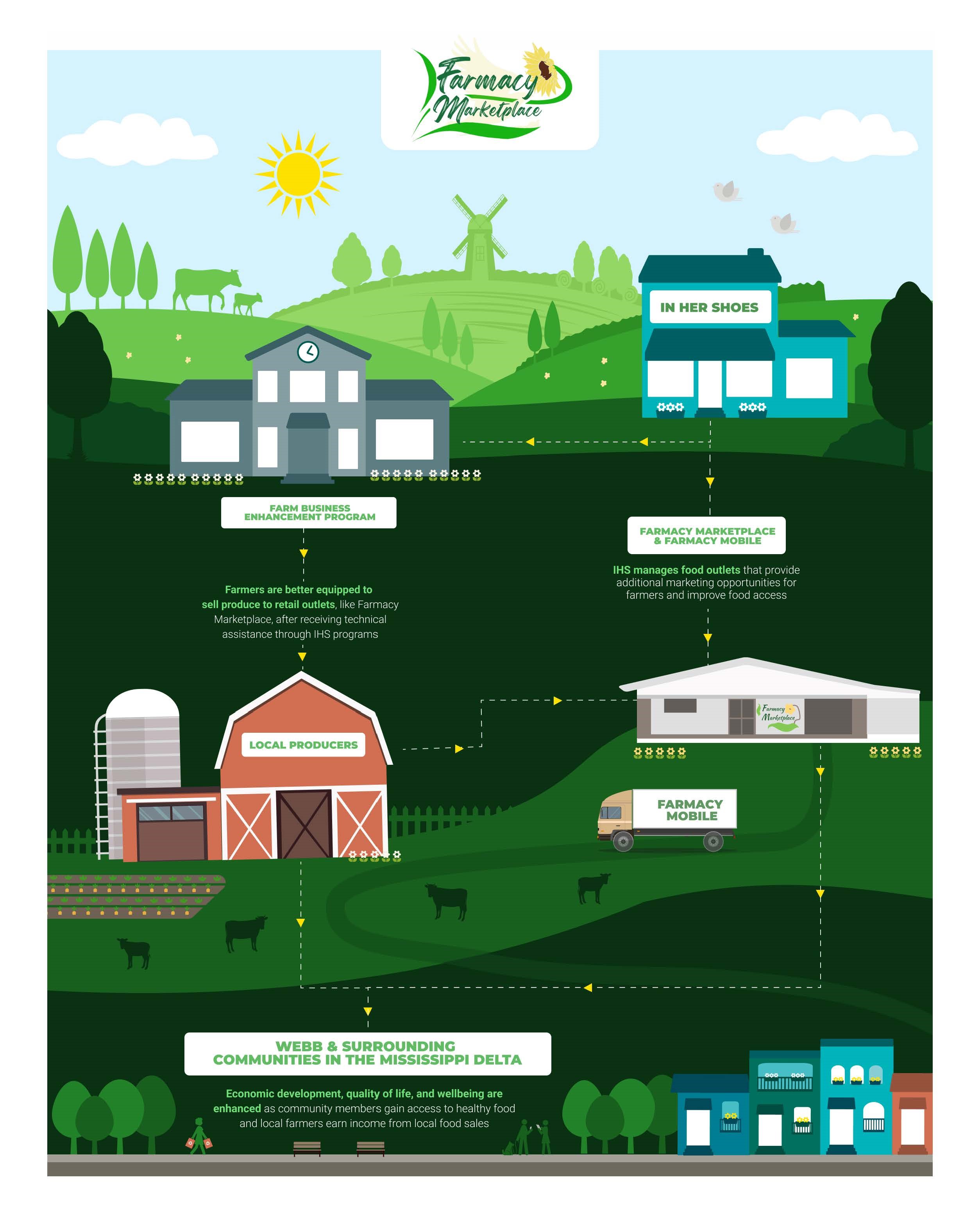 Farmacy Marketplace Diagram